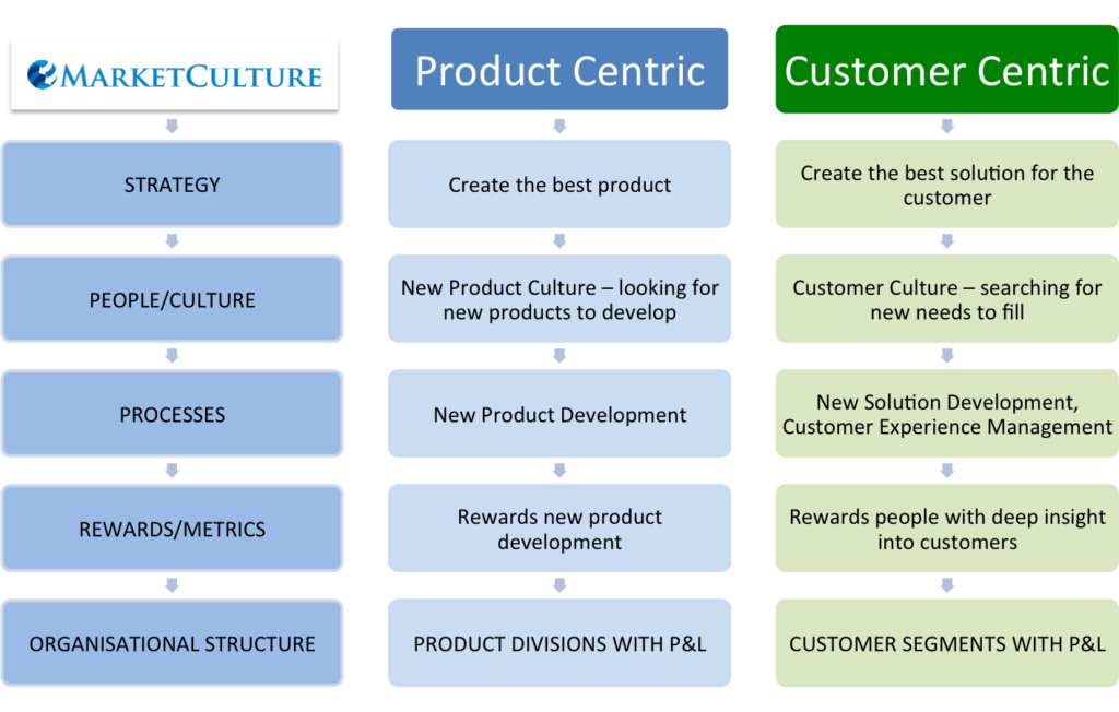 Product versus customer centric companies